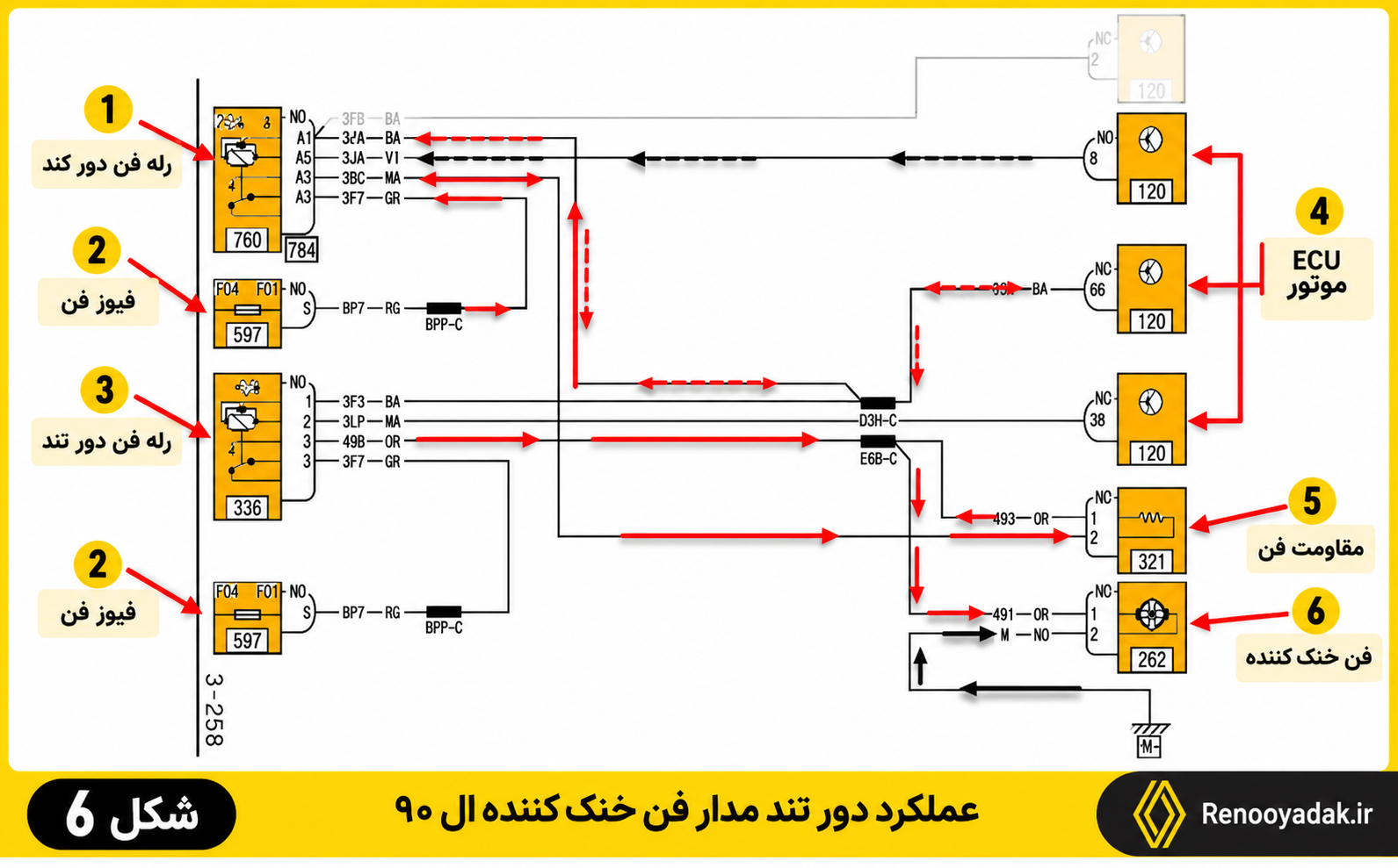 مسیر جریان و عملکرد دور تند فن خنک‌کننده ال۹۰