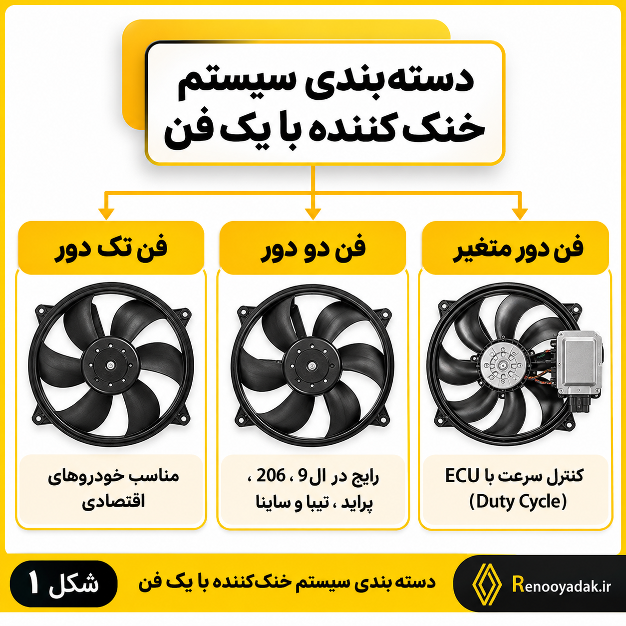 دسته‌بندی سیستم‌های خنک‌کننده با یک فن